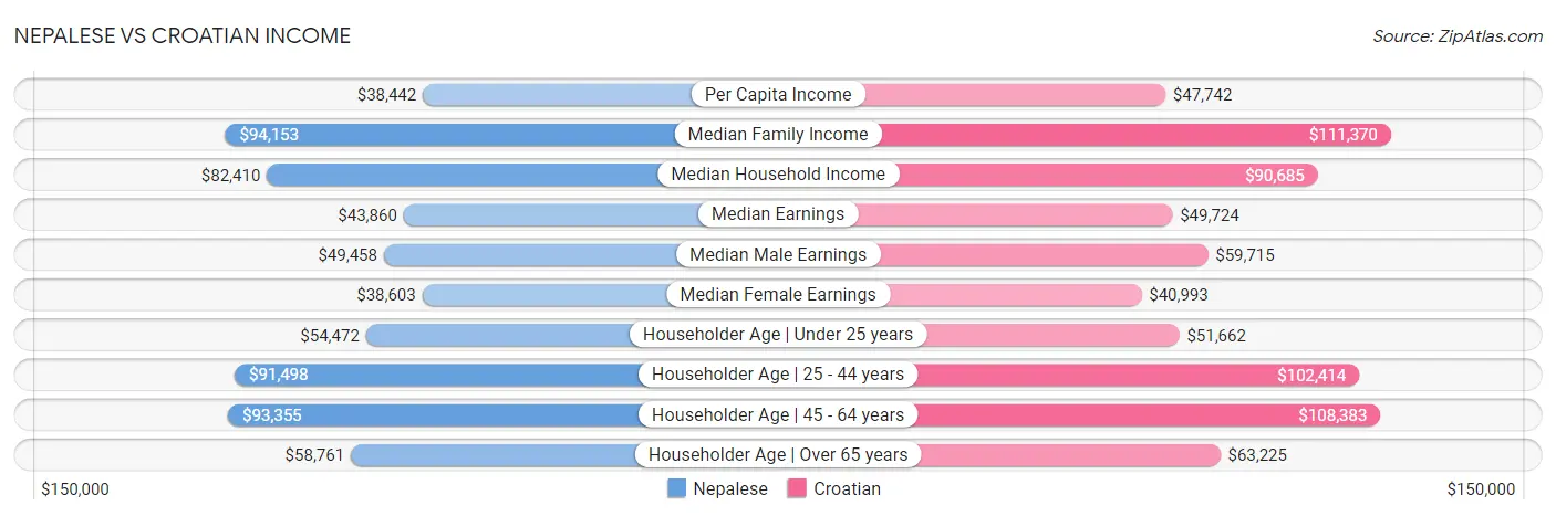 Nepalese vs Croatian Income