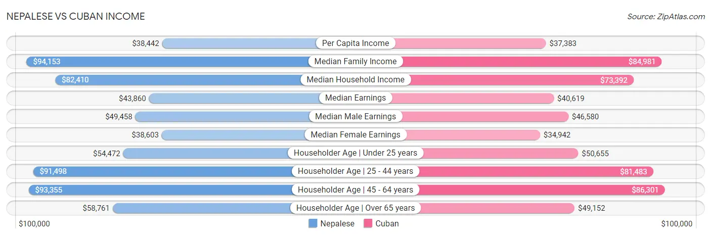 Nepalese vs Cuban Income