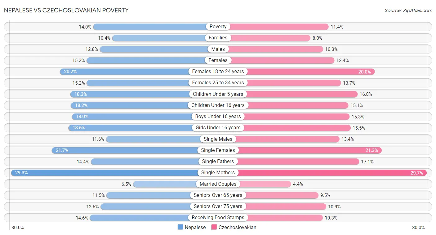 Nepalese vs Czechoslovakian Poverty