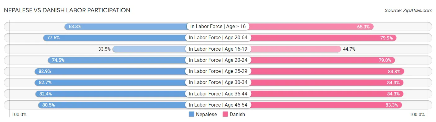 Nepalese vs Danish Labor Participation
