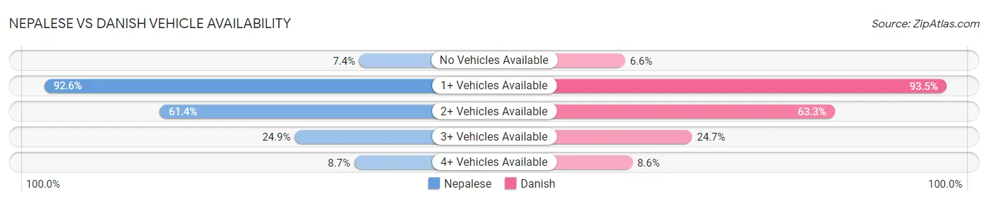 Nepalese vs Danish Vehicle Availability