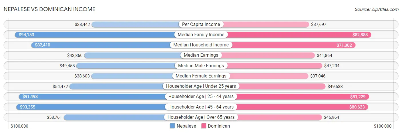 Nepalese vs Dominican Income
