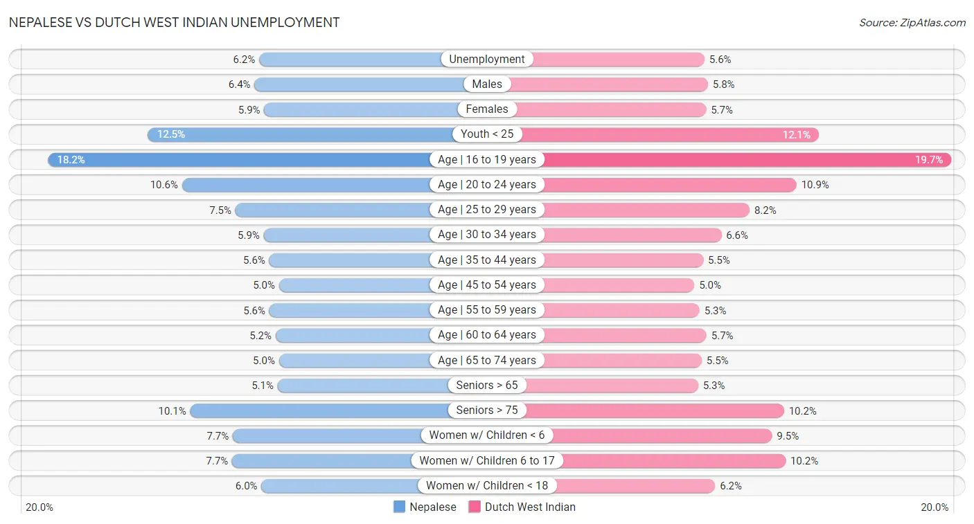 Nepalese vs Dutch West Indian Unemployment