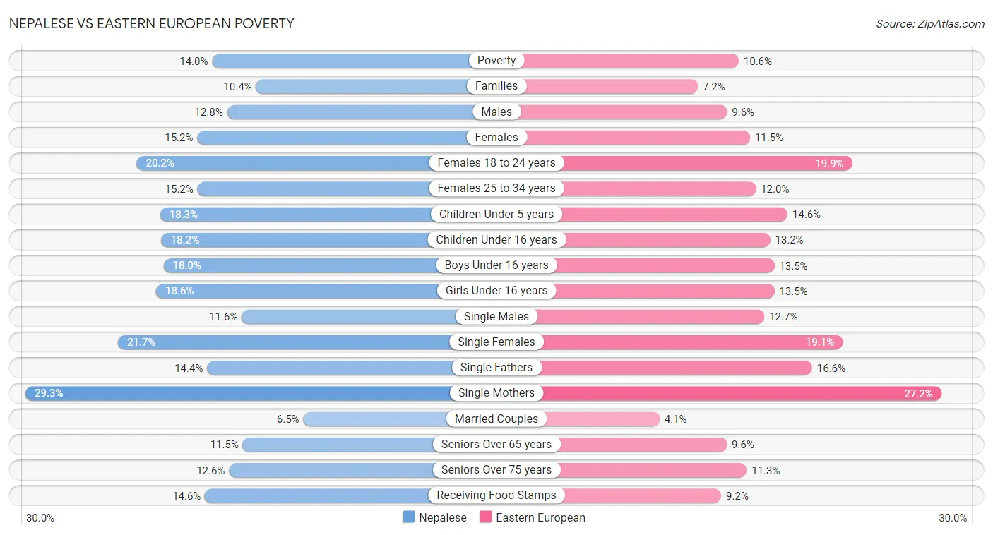 Nepalese vs Eastern European Poverty