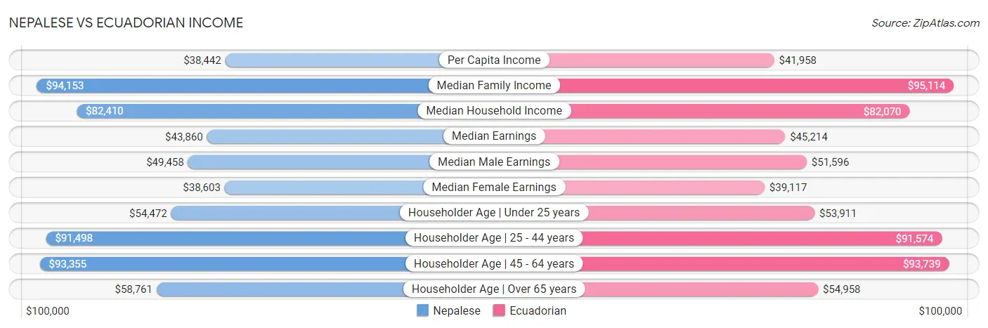 Nepalese vs Ecuadorian Income