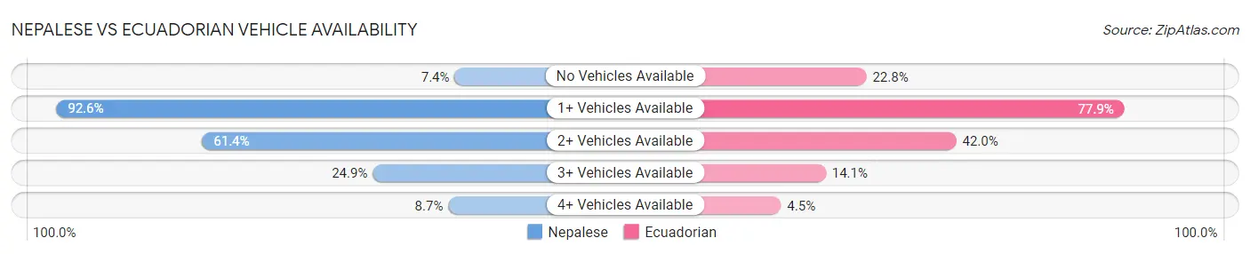 Nepalese vs Ecuadorian Vehicle Availability