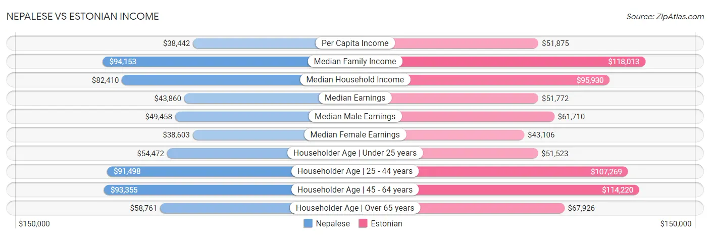 Nepalese vs Estonian Income