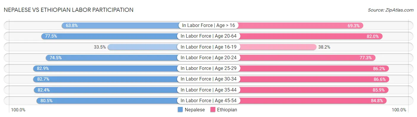 Nepalese vs Ethiopian Labor Participation