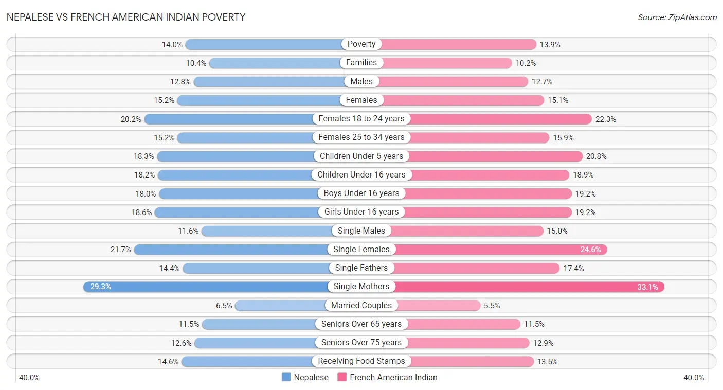 Nepalese vs French American Indian Poverty