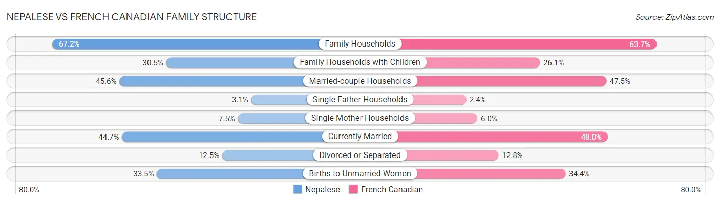 Nepalese vs French Canadian Family Structure