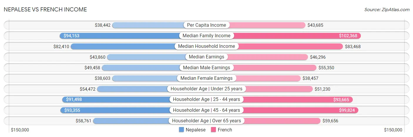 Nepalese vs French Income