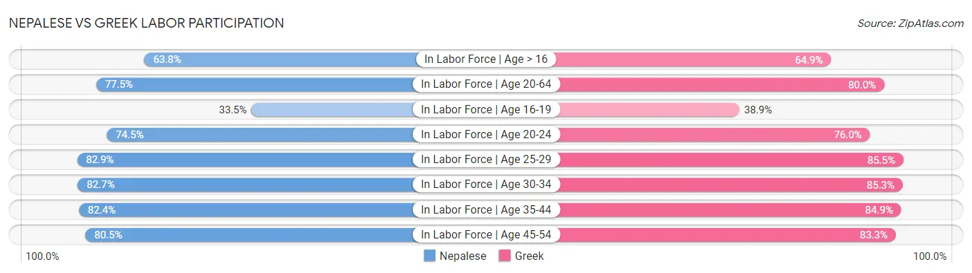 Nepalese vs Greek Labor Participation