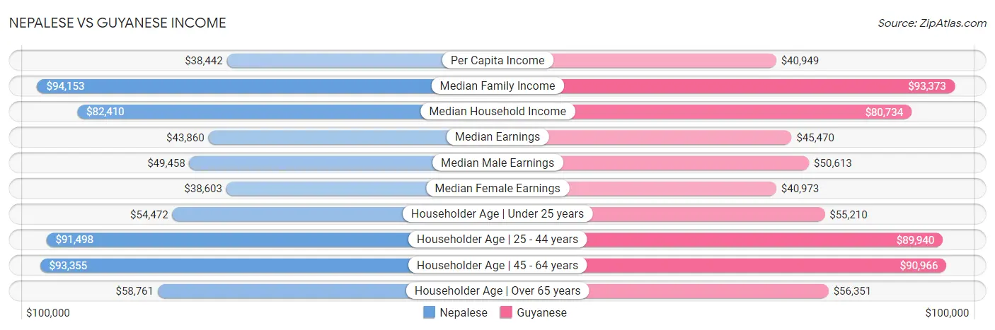 Nepalese vs Guyanese Income