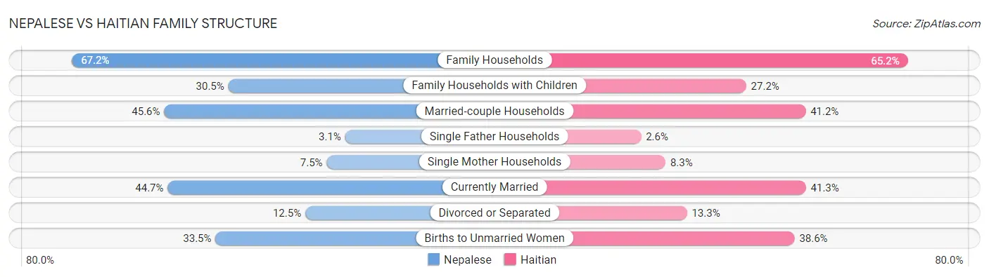 Nepalese vs Haitian Family Structure