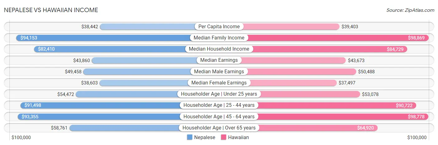 Nepalese vs Hawaiian Income