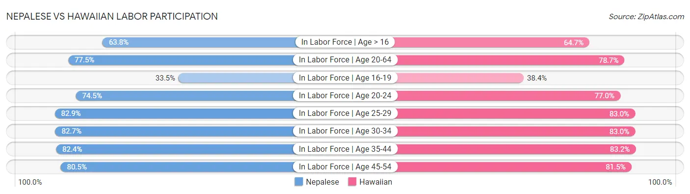 Nepalese vs Hawaiian Labor Participation