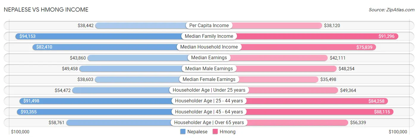 Nepalese vs Hmong Income