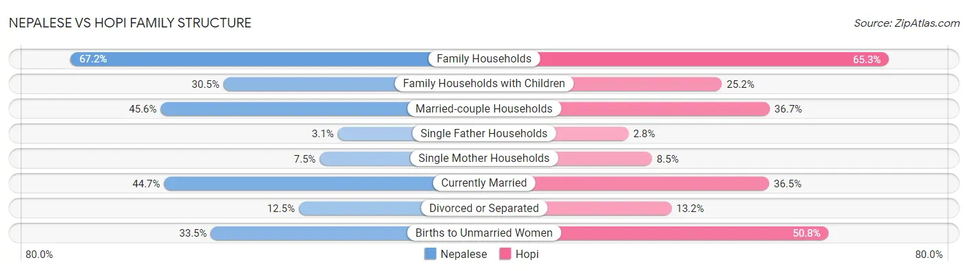 Nepalese vs Hopi Family Structure