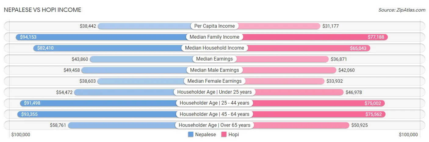 Nepalese vs Hopi Income
