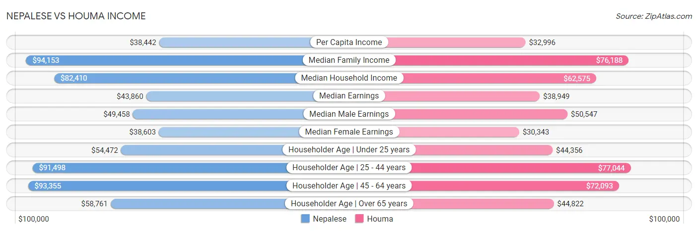 Nepalese vs Houma Income