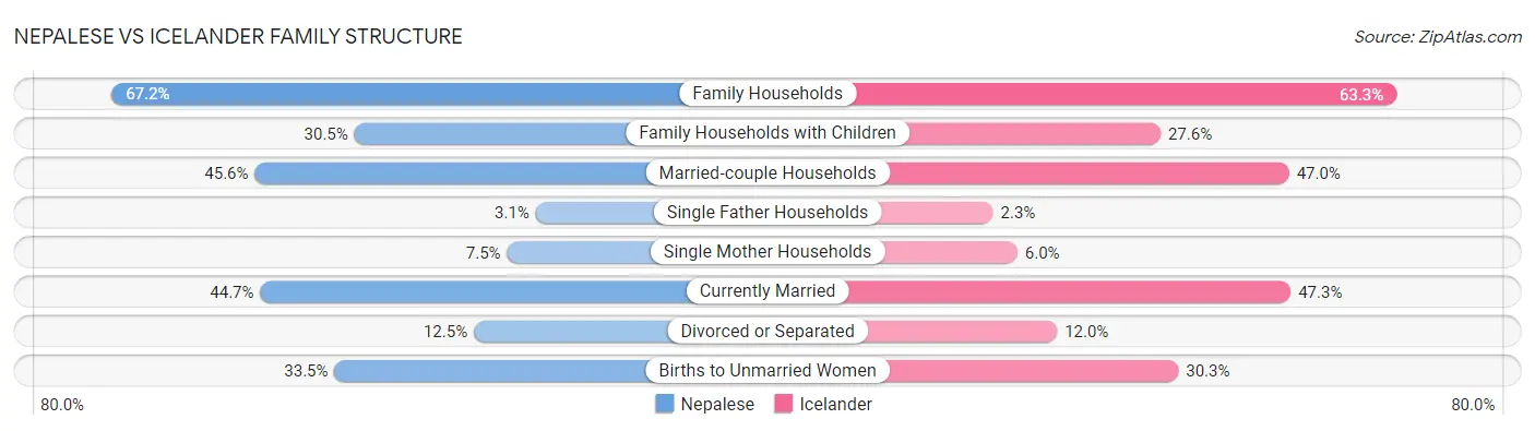 Nepalese vs Icelander Family Structure