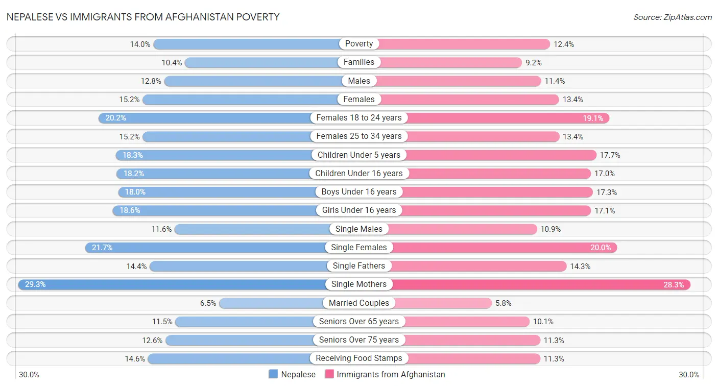 Nepalese vs Immigrants from Afghanistan Poverty