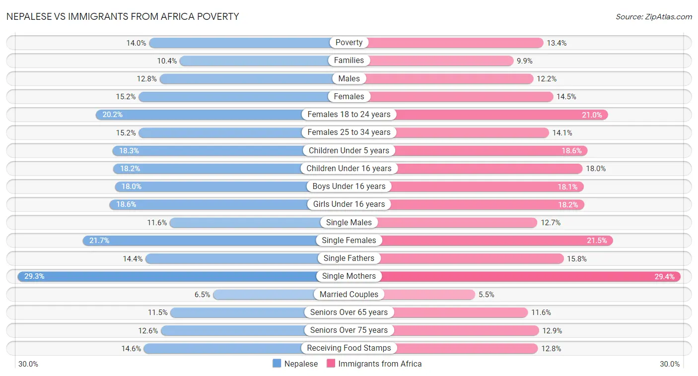 Nepalese vs Immigrants from Africa Poverty