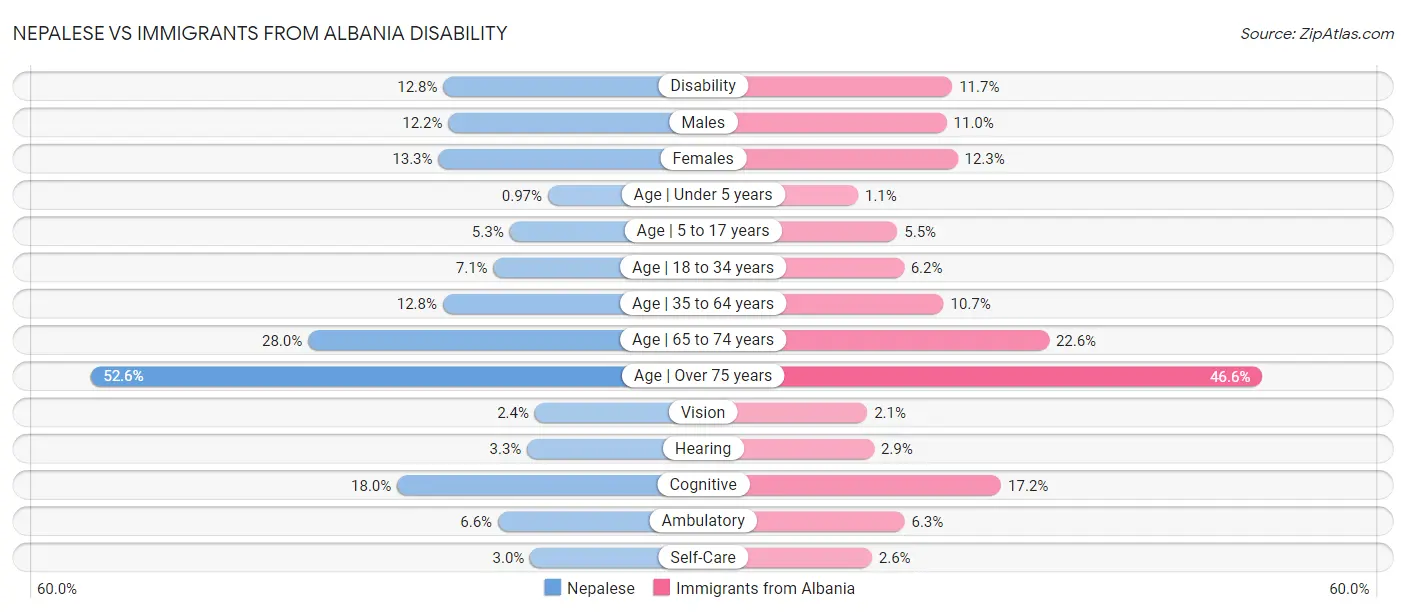 Nepalese vs Immigrants from Albania Disability