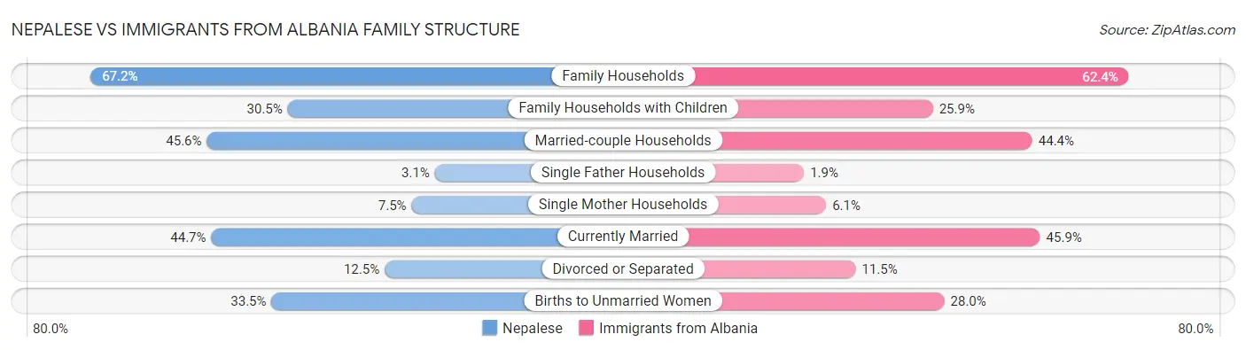 Nepalese vs Immigrants from Albania Family Structure