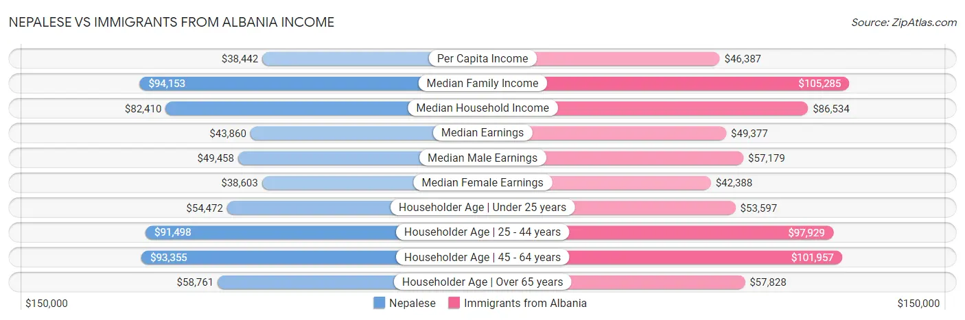 Nepalese vs Immigrants from Albania Income