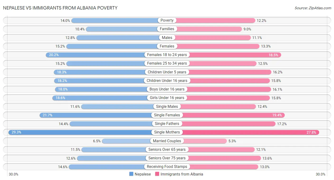 Nepalese vs Immigrants from Albania Poverty
