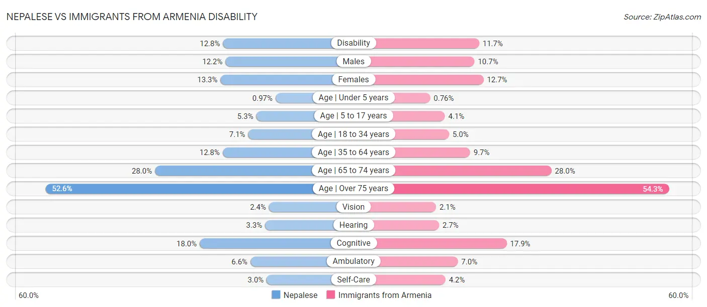 Nepalese vs Immigrants from Armenia Disability
