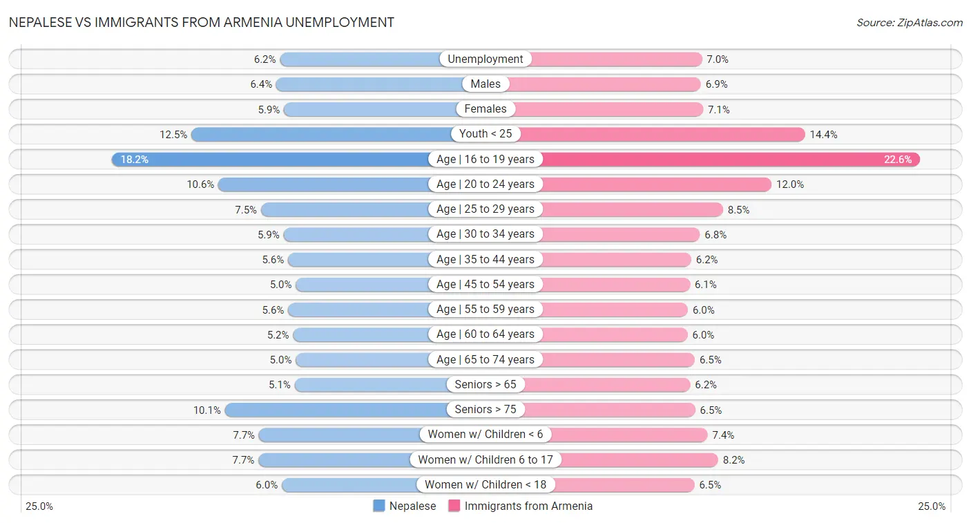 Nepalese vs Immigrants from Armenia Unemployment