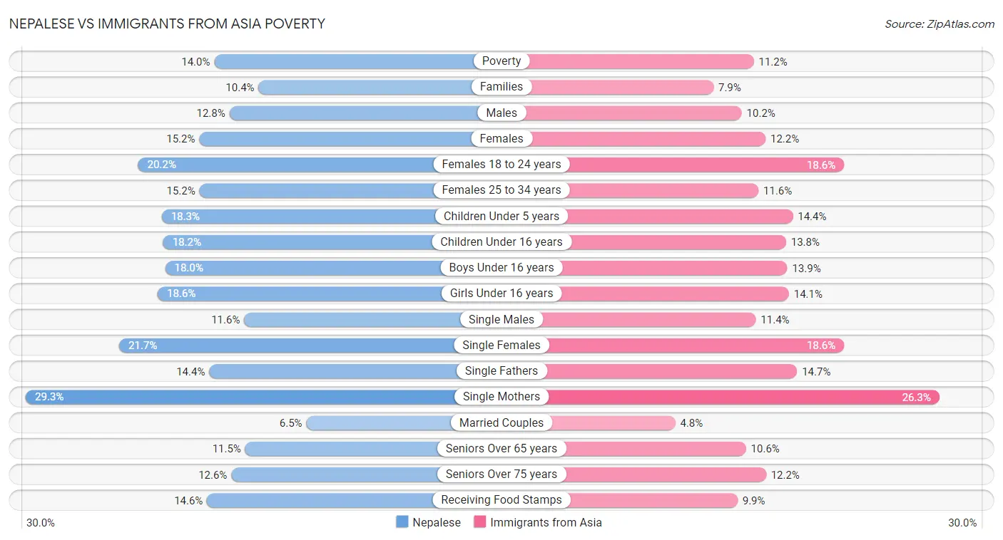 Nepalese vs Immigrants from Asia Poverty