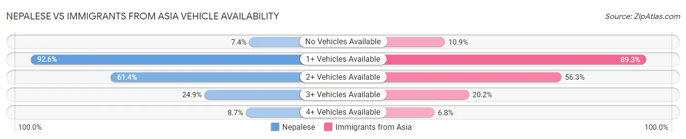 Nepalese vs Immigrants from Asia Vehicle Availability