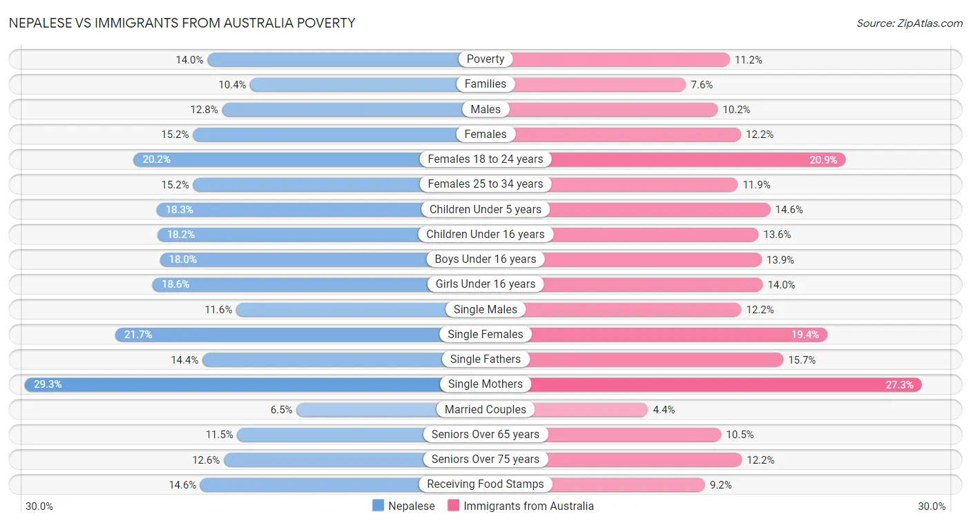 Nepalese vs Immigrants from Australia Poverty