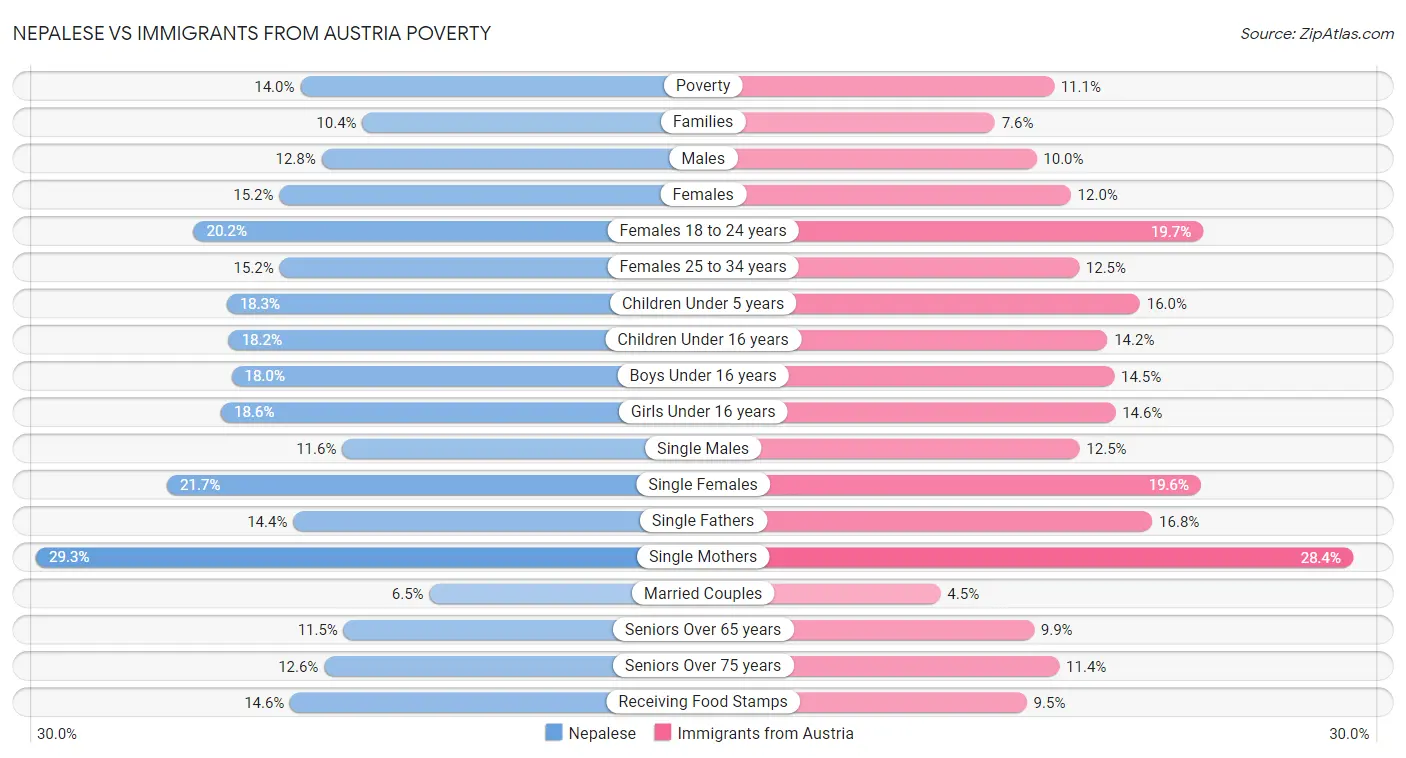 Nepalese vs Immigrants from Austria Poverty