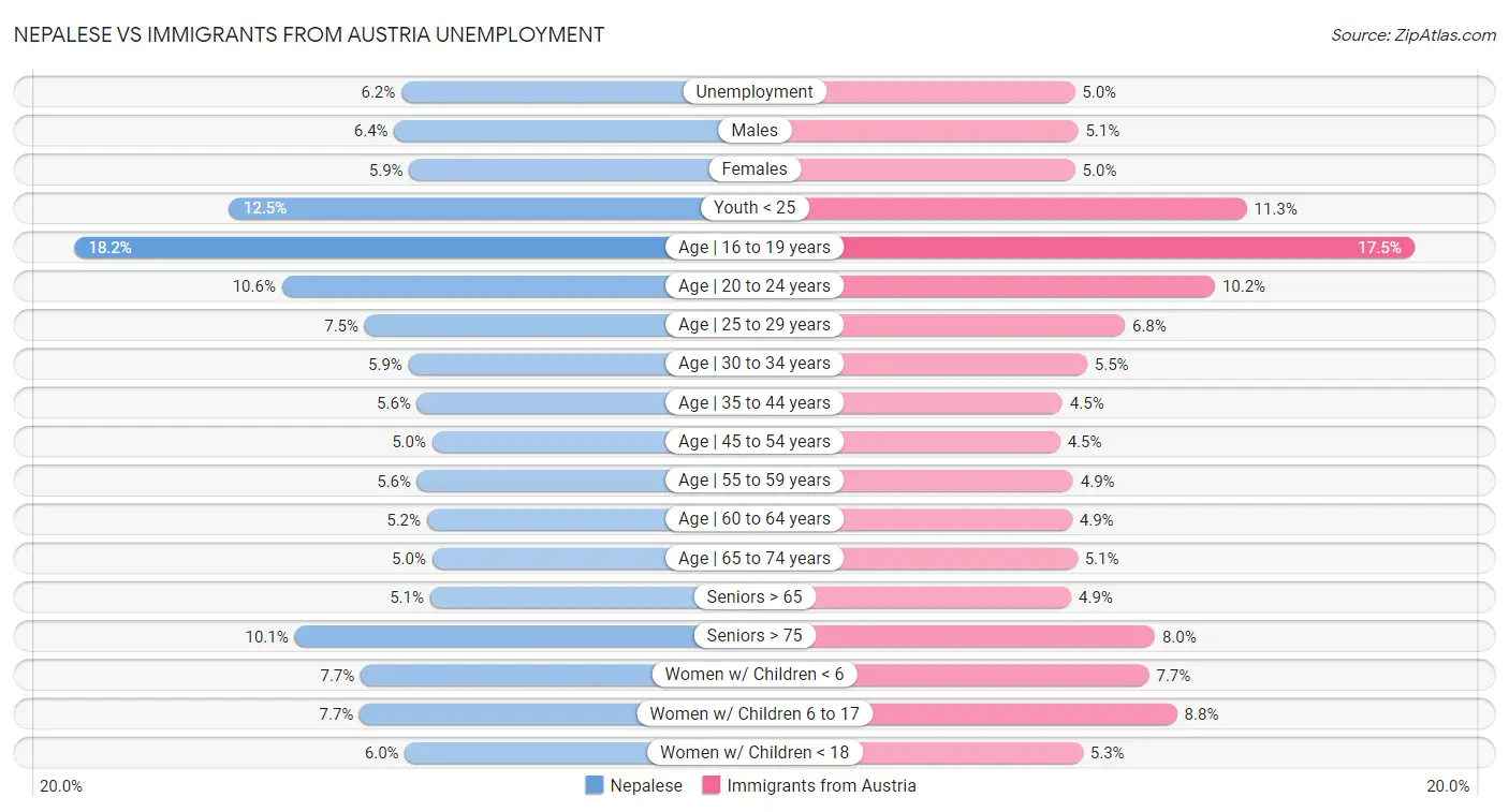 Nepalese vs Immigrants from Austria Unemployment