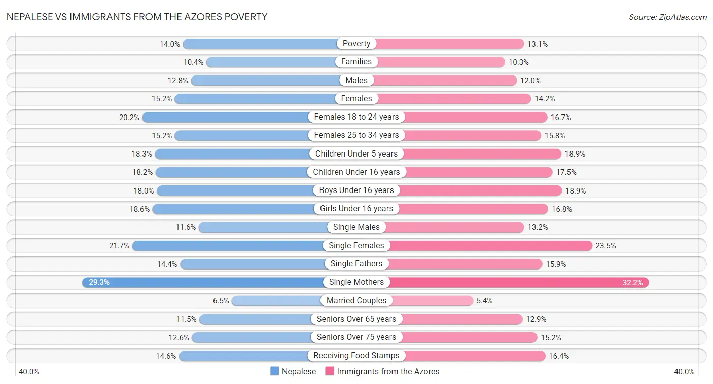 Nepalese vs Immigrants from the Azores Poverty
