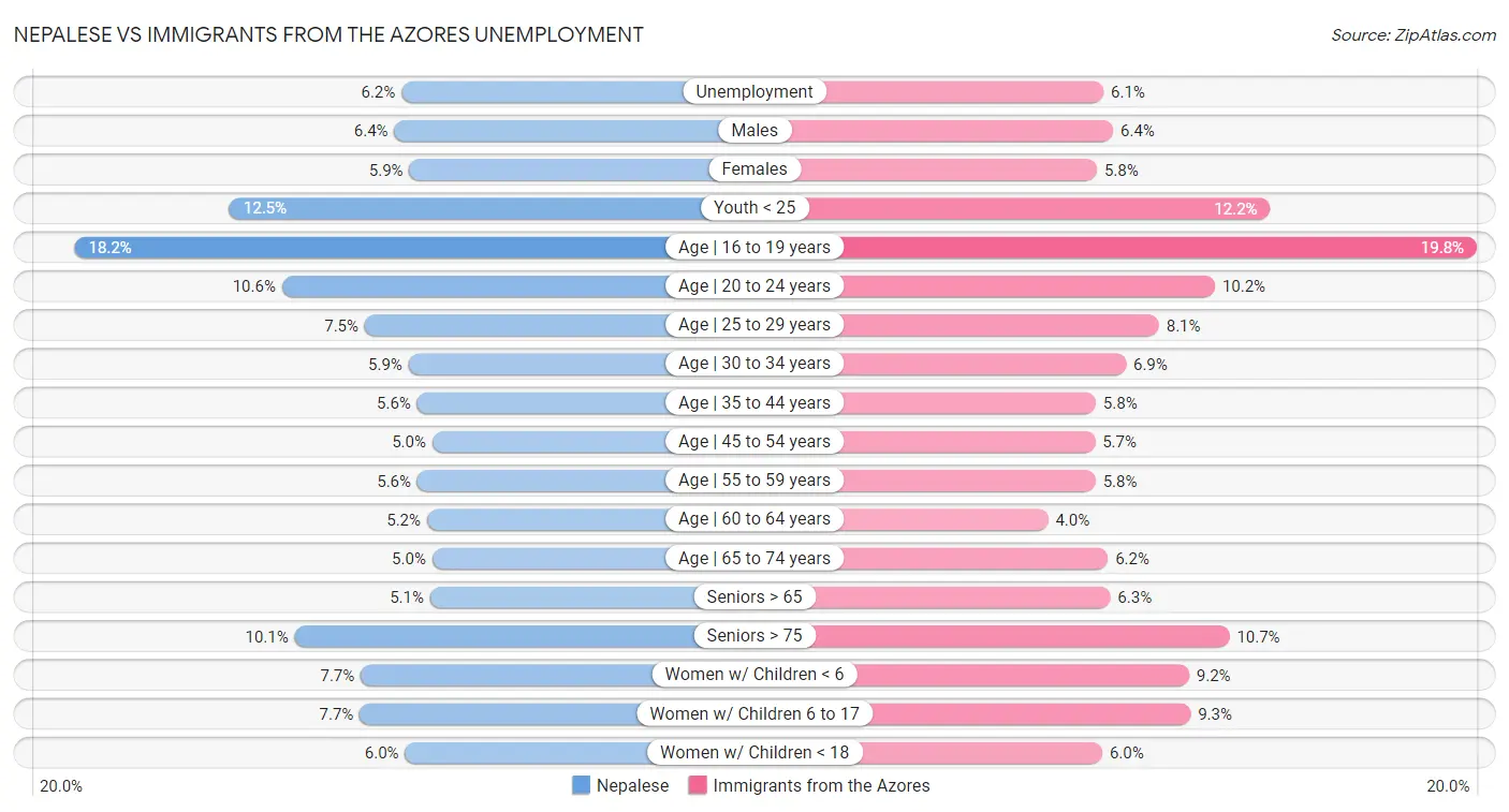 Nepalese vs Immigrants from the Azores Unemployment