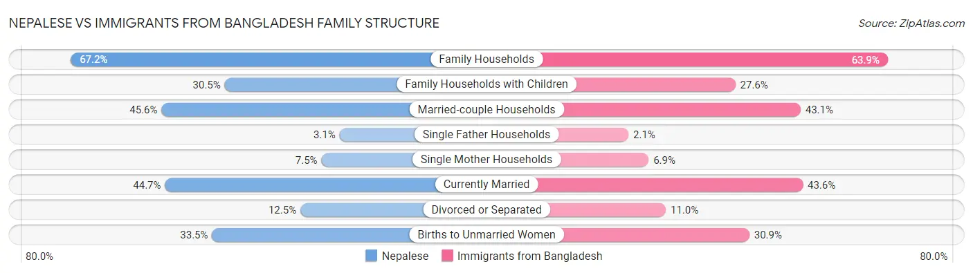 Nepalese vs Immigrants from Bangladesh Family Structure