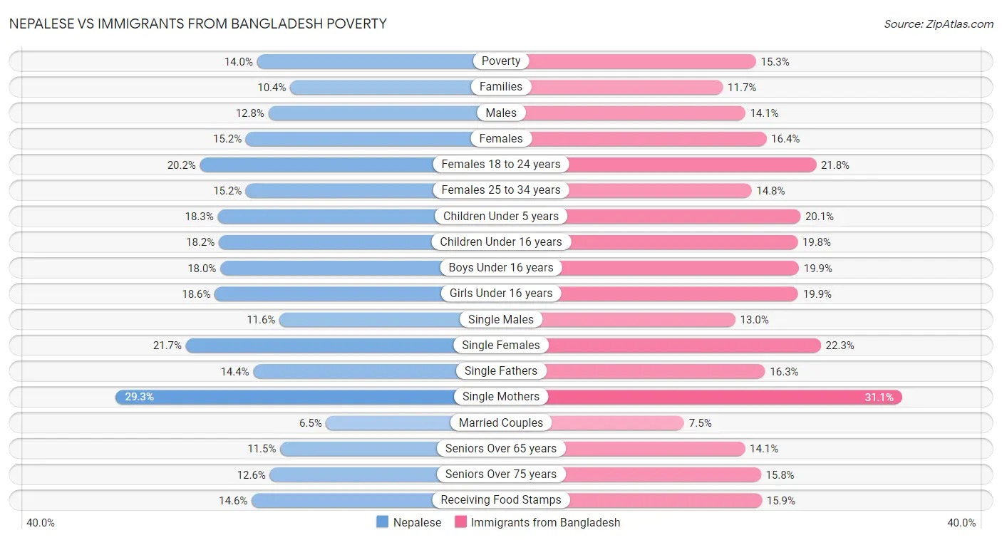 Nepalese vs Immigrants from Bangladesh Poverty