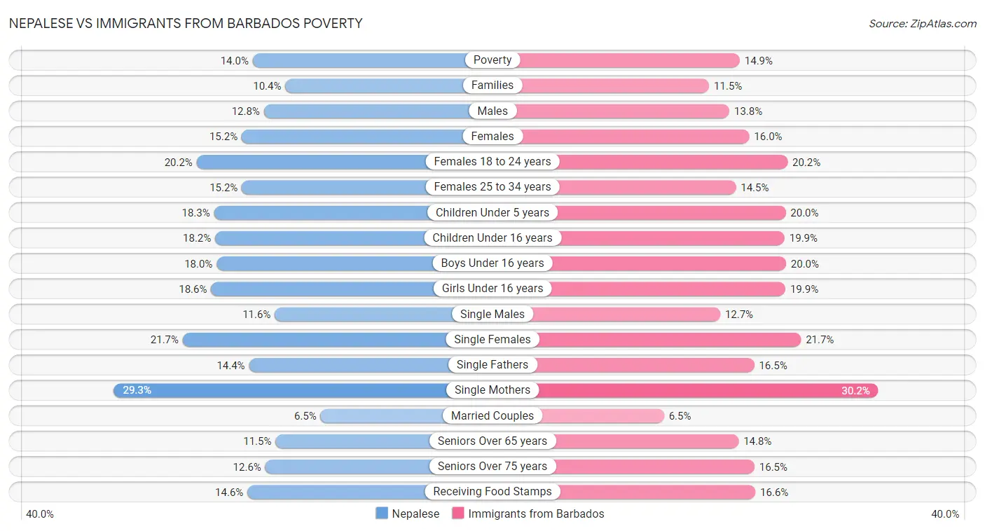Nepalese vs Immigrants from Barbados Poverty