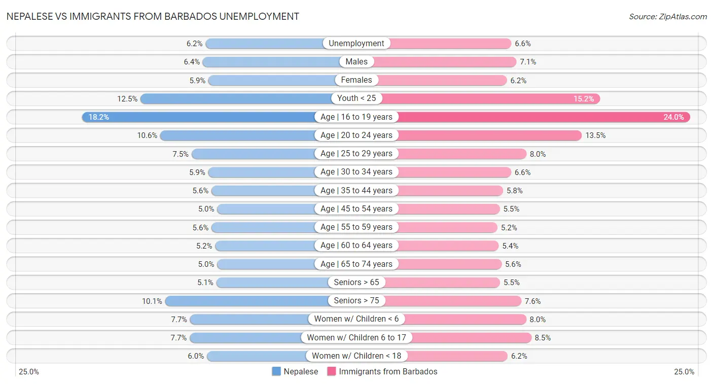 Nepalese vs Immigrants from Barbados Unemployment