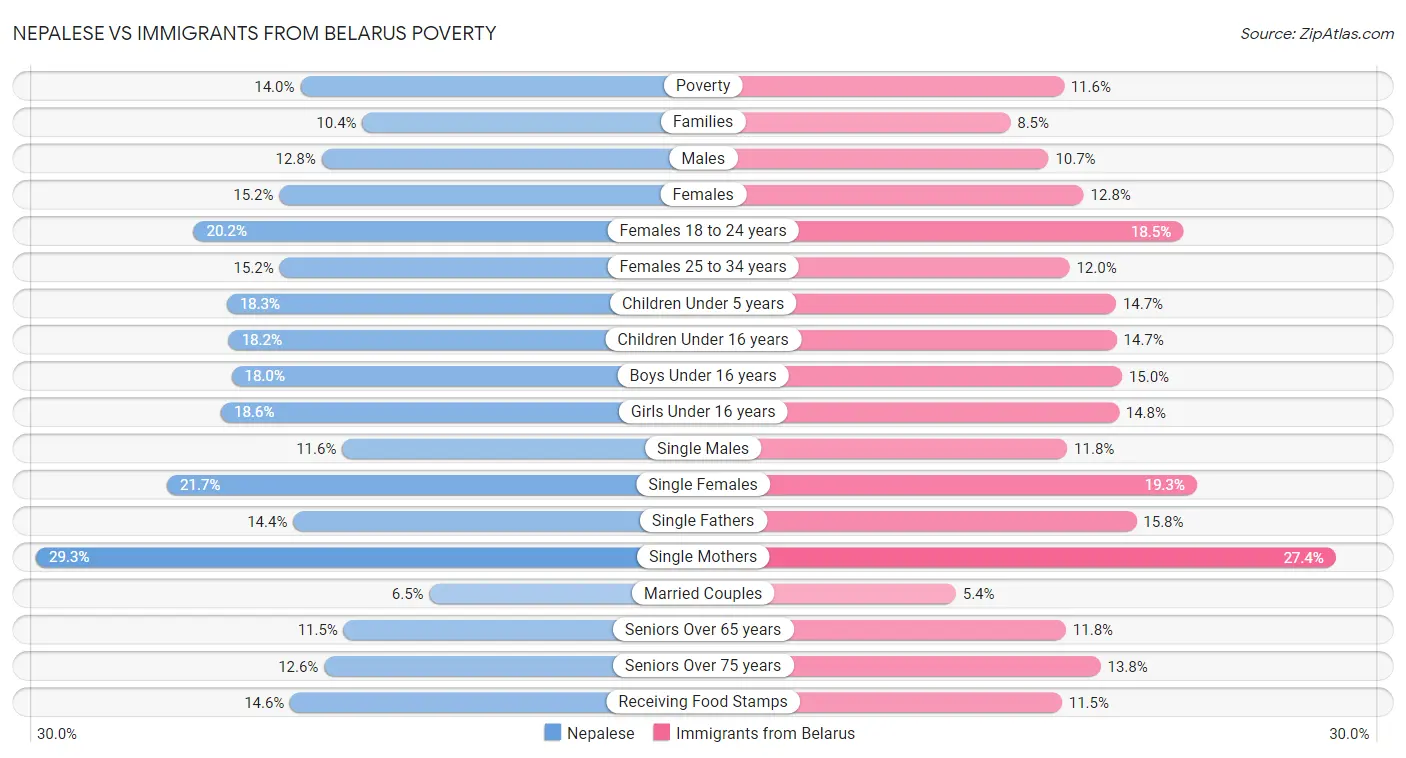 Nepalese vs Immigrants from Belarus Poverty