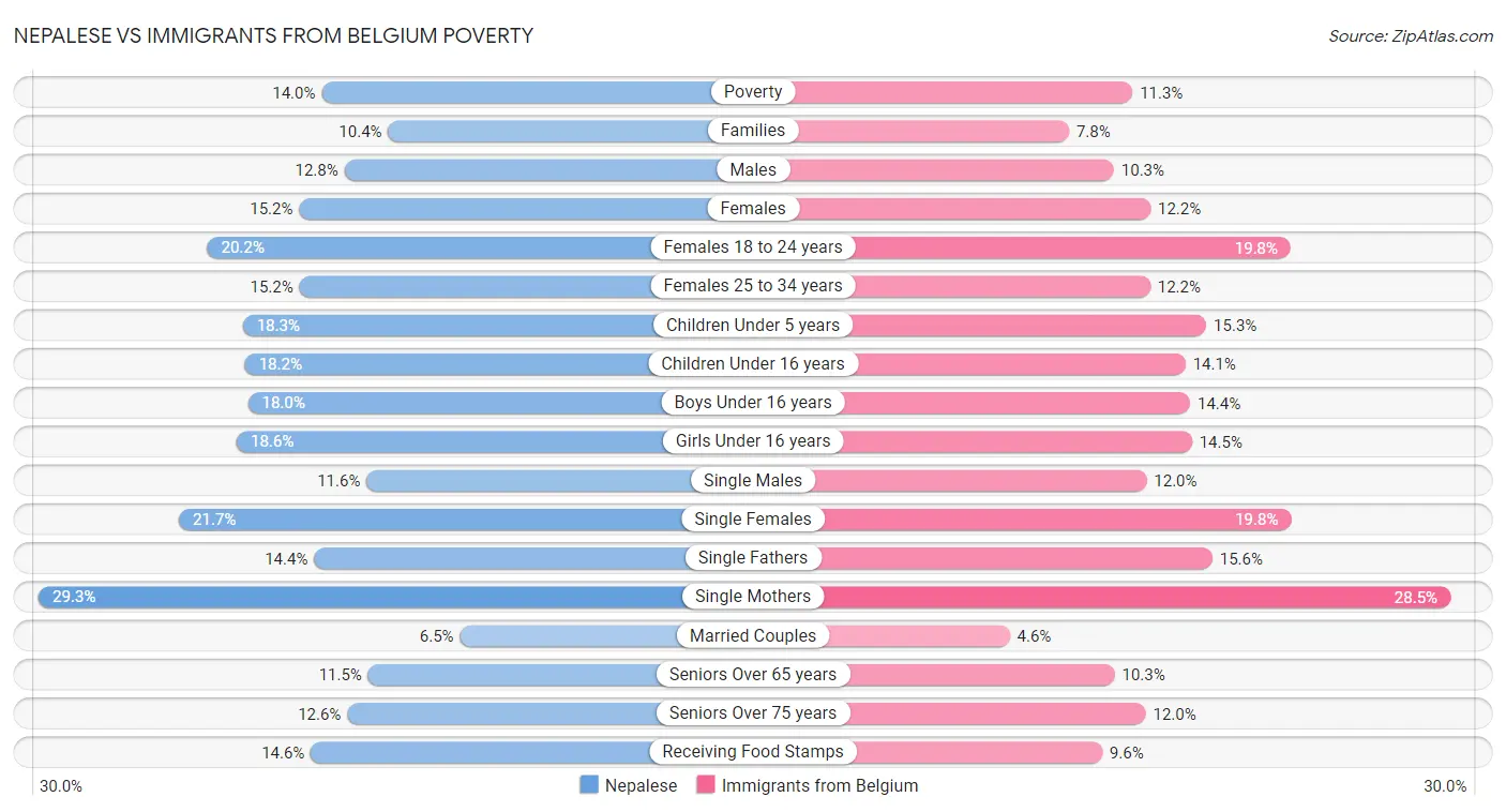 Nepalese vs Immigrants from Belgium Poverty