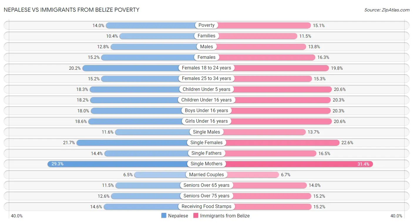 Nepalese vs Immigrants from Belize Poverty