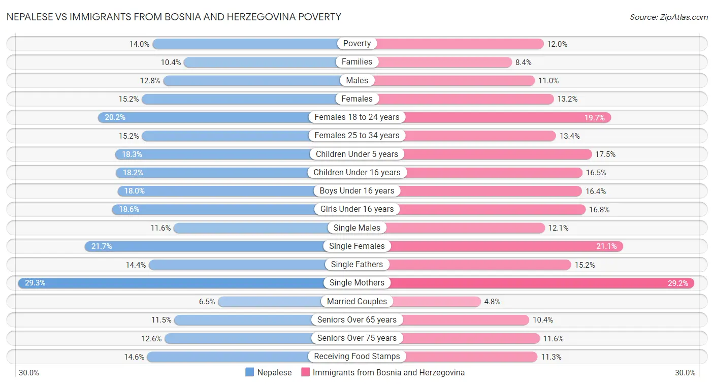 Nepalese vs Immigrants from Bosnia and Herzegovina Poverty