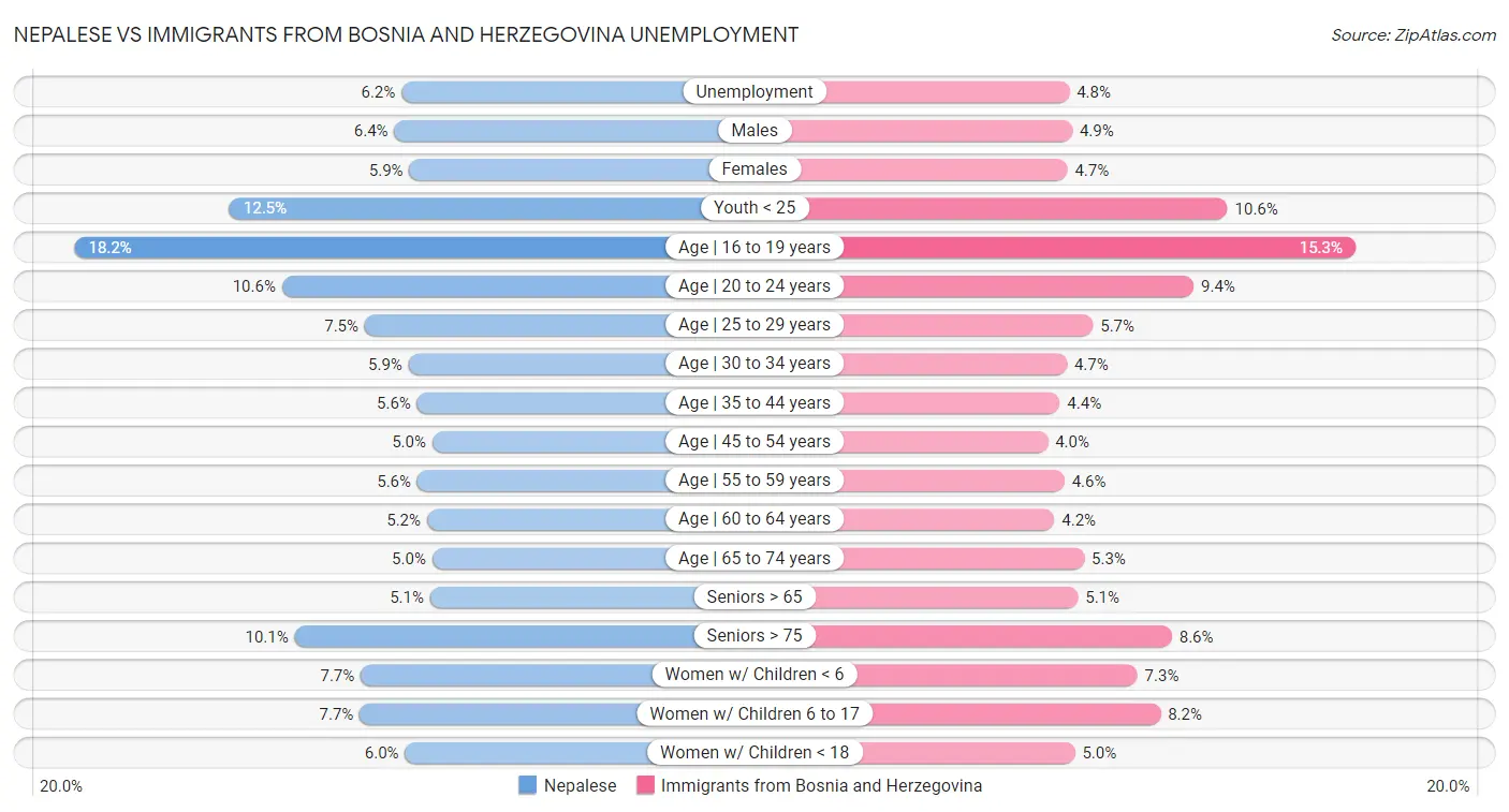 Nepalese vs Immigrants from Bosnia and Herzegovina Unemployment