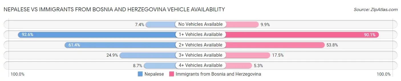 Nepalese vs Immigrants from Bosnia and Herzegovina Vehicle Availability